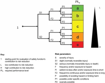 Figure 4. Risk graph for determining required PL r  for  safety function(EN ISO 13849-1, 2006) 
