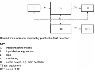 Figure 6. Designated architecture for category B  (EN ISO 13849-1, 2006) 
