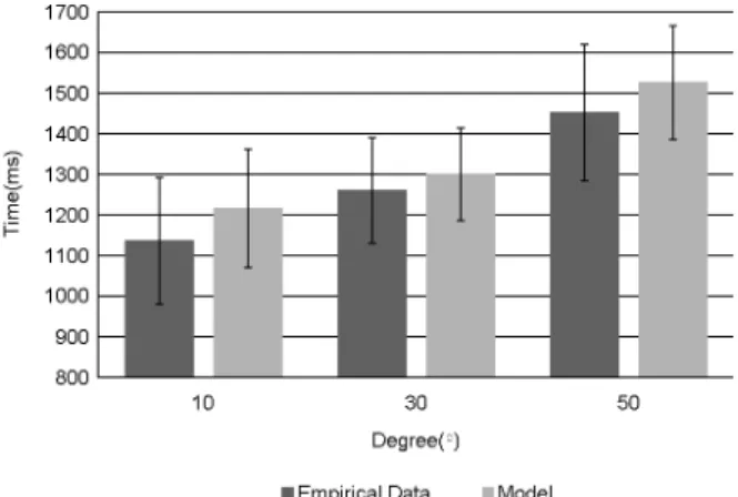 Figure 5. Predicted (ACT-R model) and empirical performance  times for target offset angles 