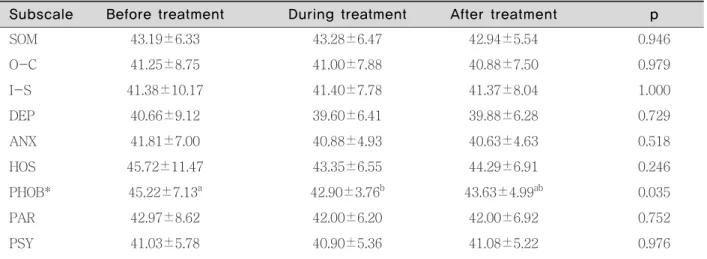 Table 4. Comparison of T-score by treatment status