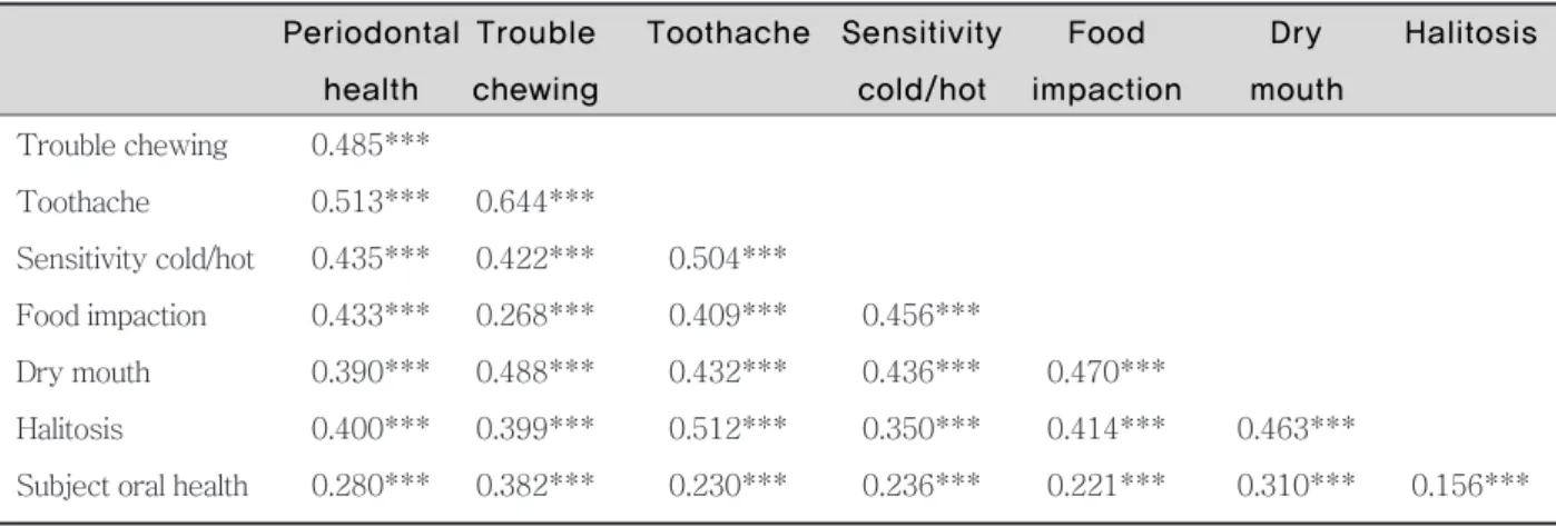 Table 4. Correlation between subject oral health perception and subjective oral symptoms 