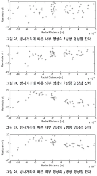 그림 24. 방사거리에 따른 외부 영상의 i  방향 영상점 잔차