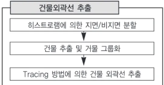 그림 5.  객체 외곽선 추출을 위한 modified convex hull 알고리즘 (참고: