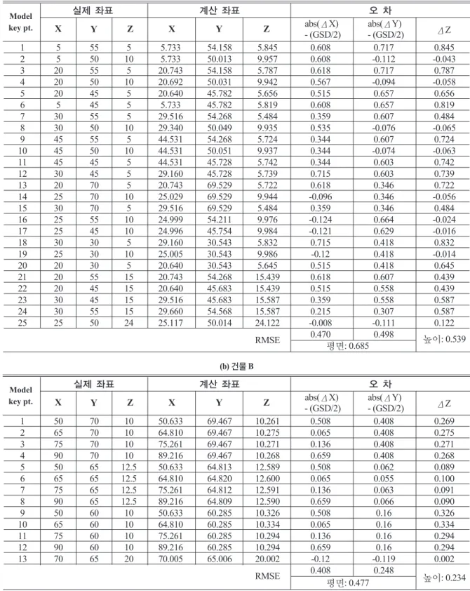 표 2. 면교차점 좌표와 정확도 (단위: m) (a) 건물 A  1 5 55 5 5.733 54.158 5.845 0.608 0.717 0.845 2 5 50 10 5.733 50.013 9.957 0.608 -0.112 -0.043 3 20 55 5 20.743 54.158 5.787 0.618 0.717 0.787 4 20 50 10 20.692 50.031 9.942 0.567 -0.094 -0.058 5 20 45 5 20.640 45.782 5.