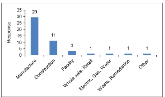 Figure 2. Detailed classification of  manufacturing industry Figure 1. Classification of industry 