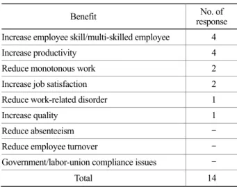 Table 2. Purposes of job rotation 