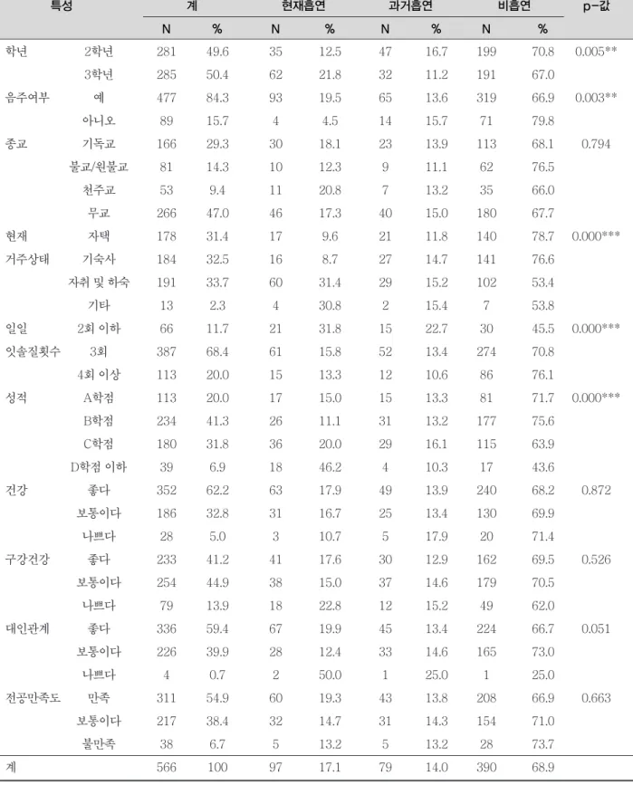 표 1. 일반적 특성에 따른 흡연 실태 특성 계 현재흡연 과거흡연 비흡연 p-값 N % N % N % N % 학년 2학년 281 49.6 35 12.5 47 16.7 199 70.8 0.005** 3학년 285 50.4 62 21.8 32 11.2 191 67.0 음주여부 예 477 84.3 93 19.5 65 13.6 319 66.9 0.003** 아니오 89 15.7 4 4.5 14 15.7 71 79.8 종교 기독교 166 29.3 30 18.1 2