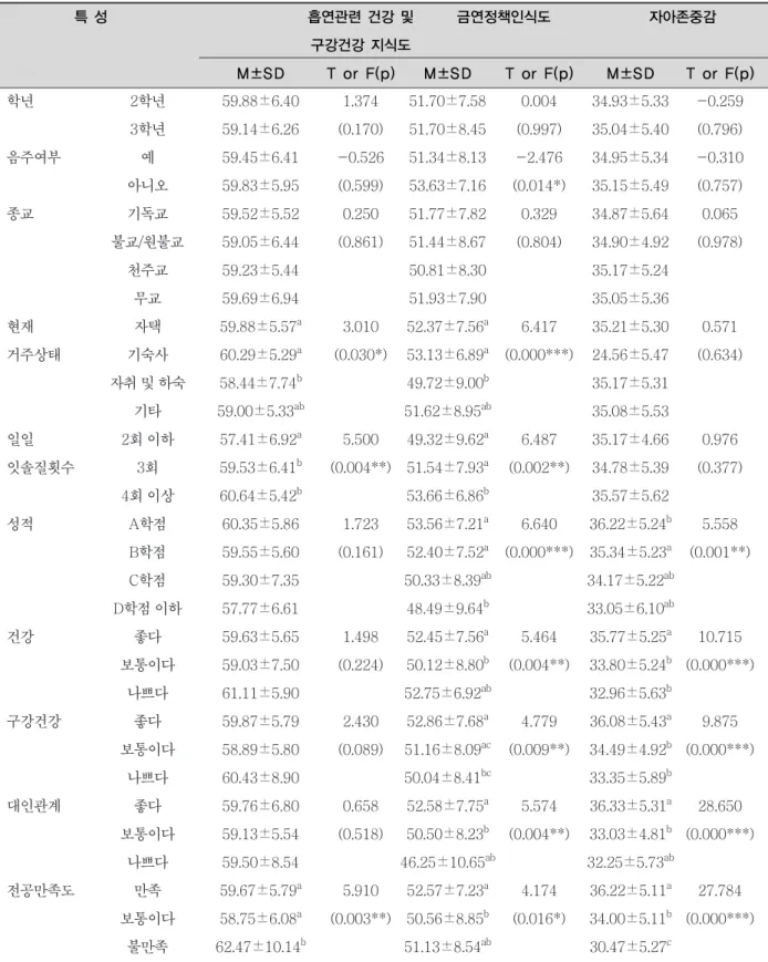 표 2. 연구대상자의 일반적 특성에 따른 흡연관련 건강 및 구강건강 지식도, 금연정책인식도, 자아존중감 정도 특 성 흡연관련 건강 및 금연정책인식도 자아존중감 구강건강 지식도 M±SD T or F(p) M±SD T or F(p) M±SD T or F(p) 학년 2학년 59.88±6.40 1.374 51.70±7.58 0.004 34.93±5.33 -0.259 3학년 59.14±6.26 (0.170) 51.70±8.45 (0.997) 35.04±5.40 (