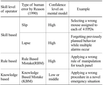 Table 1. Classification method of  human errors observable  in ACR  Skill level  of operator Type of  human error by Reason (1990)  Confidence level on  mental model  Example 