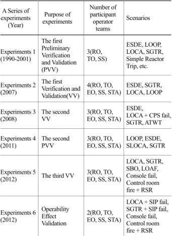 Table 3. Main human errors observed in the experiments 1  Errant operator: Case of 