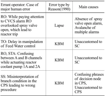 Table 5. Main human errors observed in the experiments 3  Errant operator: Case of 