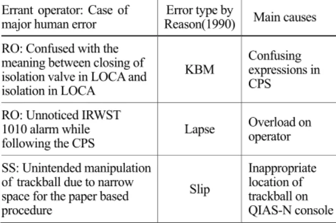 Table 7. Main human errors observed in the experiments 5  Errant operator: Case of 