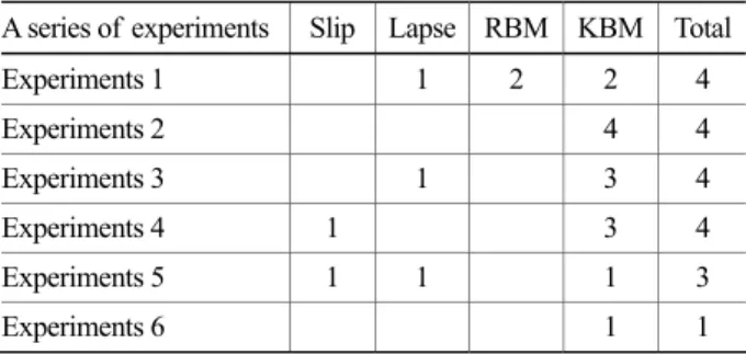 Table 9. Distribution of  human errors observed in a series of  simulated ACR experiments