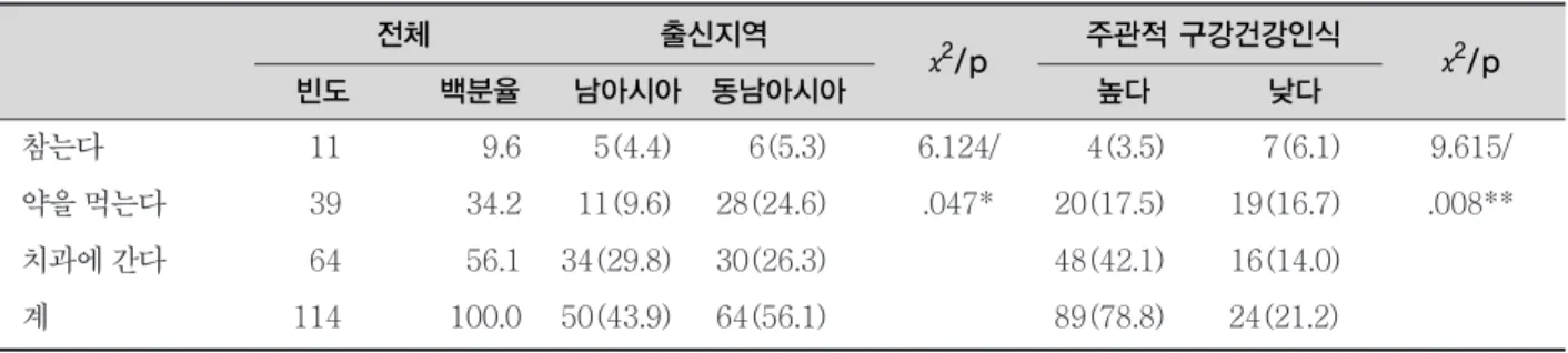 표 3. 치아가 아플 때 대처하는 방법에 따른 출신지역, 주관적 구강건강인식 전체 출신지역 χ2 /p 주관적 구강건강인식 χ2 /p 빈도 백분율 남아시아 동남아시아 높다 낮다 참는다 11 9.6 5(4.4) 6(5.3) 6.124/ 4(3.5) 7(6.1) 9.615/ 약을 먹는다 39 34.2 11(9.6) 28(24.6) .047* 20(17.5) 19(16.7) .008** 치과에 간다 64 56.1 34(29.8) 30(26.3) 48(42.1) 