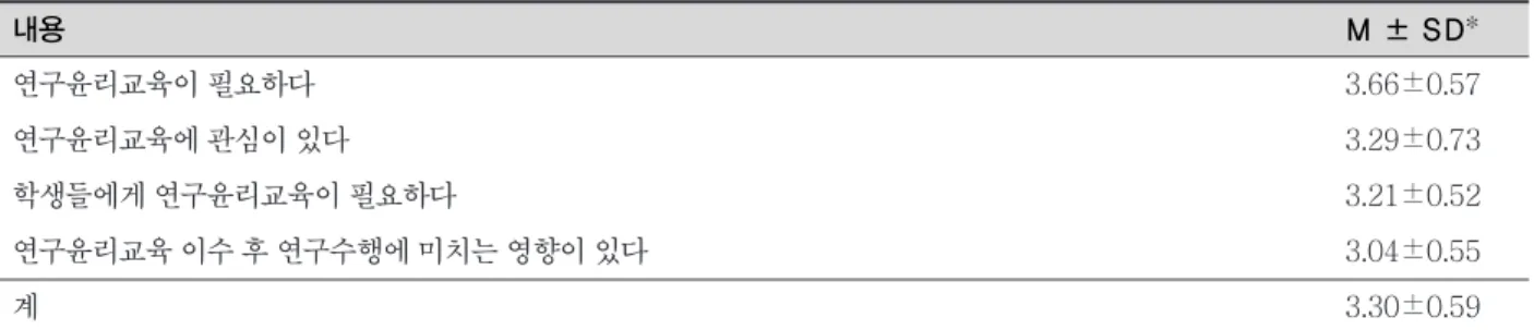 표 3. 연구윤리교육 필요성에 대한 변인 간의 상관관계 A B C D A 1 B 0.274** 1 C 0.189* -0.153 1 D 0.157 0.012 0.381** 1