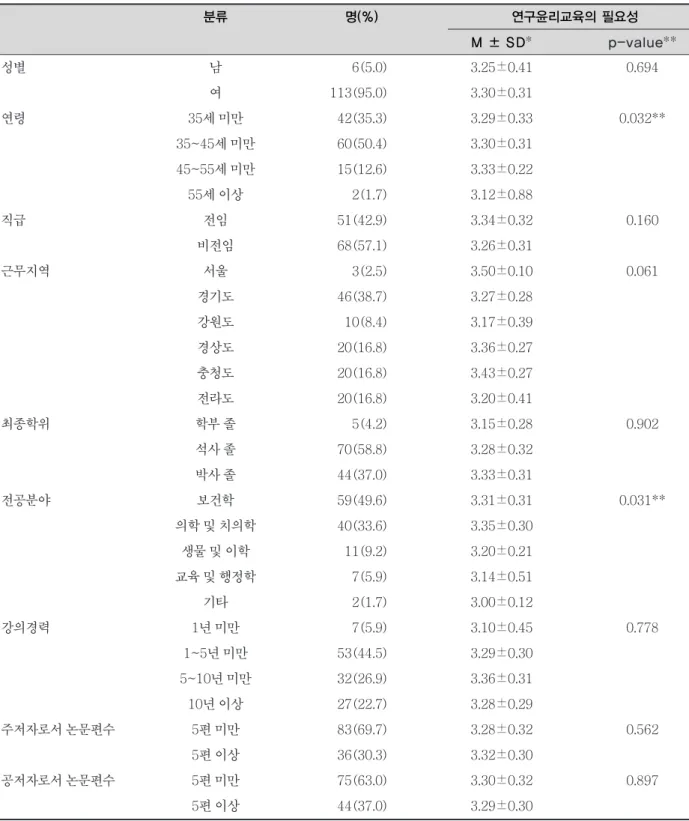 표 5. 연구대상자의 특성에 따른 연구윤리교육 필요성 분류 명(%) 연구윤리교육의 필요성 M ± SD* p-value** 성별 남 6(5.0) 3.25±0.41 0.694 여 113(95.0) 3.30±0.31 연령 35세 미만 42(35.3) 3.29±0.33 0.032** 35~45세 미만 60(50.4) 3.30±0.31 45~55세 미만 15(12.6) 3.33±0.22 55세 이상 2(1.7) 3.12±0.88 직급 전임 51(42.9) 3.34