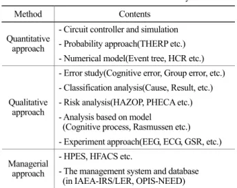 Table 1. A method of  human error study Method Contents