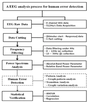 Figure 5. The EEG analysis process 