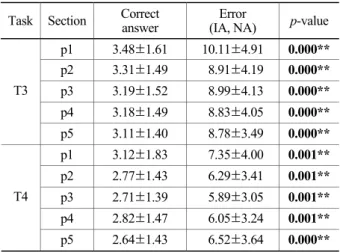 Table 5. The correlation coefficient analysis Correct and 