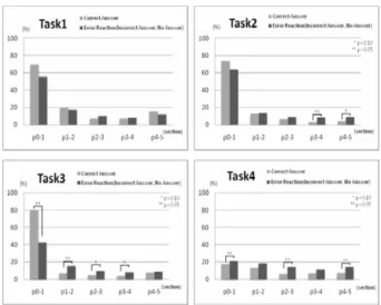 Table 6. The detection probability of each section in tasks Prob.(%) P0-1 P1-2 P2-3 P3-4 P4-5 
