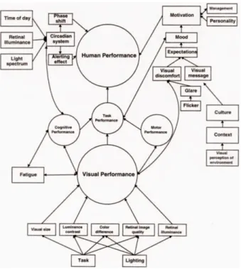 Figure 2. A conceptual framework setting out the three routes whereby lighting conditions can influence human performance