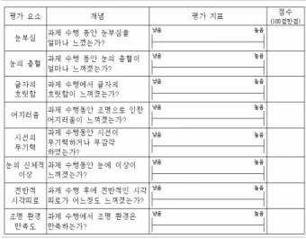 Table 3. A survey sheet on subjective visual fatigue(a part) 