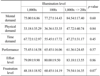 Figure 6. Task performance time to the illumination levels Figure 5. Task performances to the illumination levels 