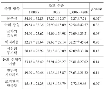 Table 7. ANOVA for NASA-TLX to the Table Searching task Illumination level  1,000lx 100lx  p-value Mental demand  67.72±27.51  65.91±28.06 0.93  Physical demand  79.09±17.40  79.54±14.34 0.97  Time demand  63.18±30.69  45.45±17.31 0.35  Performance 74.09±1