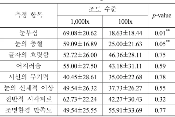 Table Searching task 조도  수준  측정  항목  1,000lx 100lx  p-value 눈부심 69.08 ± 20.62 18.63 ± 18.44 0.01 ** 눈의  충혈 59.09 ± 16.89 25.00 ± 21.63 0.05 ** 글자의  흐릿함 52.72 ± 26.00 46.36 ± 28.11 0.75  어지러움 55.00 ± 27.50 43.18 ± 31.11 0.59  시선의  무기력 40.45 ± 28.61 35.00 ± 