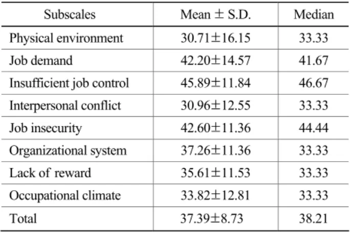 Table 1. The KOSS result of NPPs(N=256) 