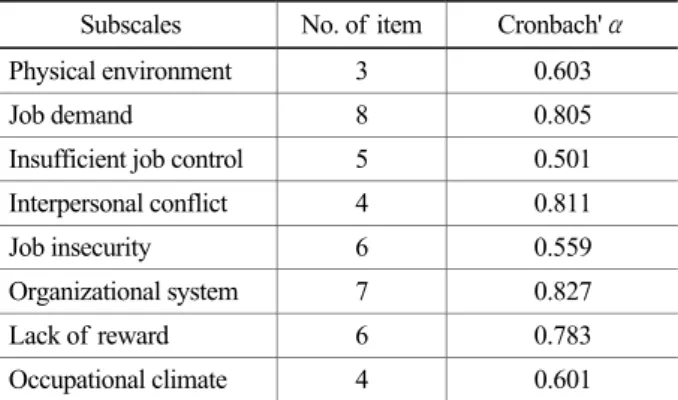 Figure 1. A comparison graph of  job stress between  industries based on KOSS 