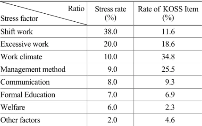 Table 5. The frequency analysis result on shift work in KOSS Stress factor of  sift work  KOSS Item 