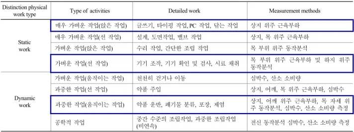 Table 6. The classification of  physical task for experiment Distinction physical 