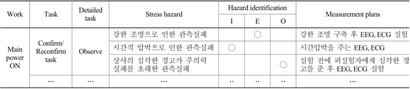 Table 7. Detailed jobs regarding the main power switch-on operation and deduction of stress risks Hazard identification 