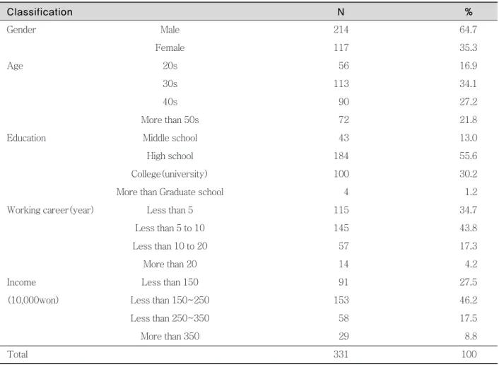 Table 1. Socio-demographic characteristics