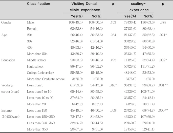 Table 2.  Workers’using dental institution according to socio-demographic characteristics 