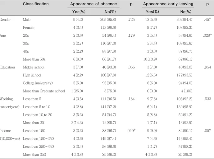 Table 6. Appearance of absence or early leaving, which is oral disease phase according to research subjects