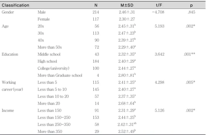 Table 9. Oral health practice level according to socio-demographic characteristics
