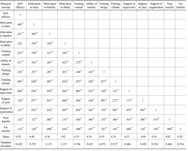 Table 1. Result of correlation Research  concept  Self-  efficacy  Motivation to learn  Motivation to transfer  Motivation to ability  Trainingcontent Ability oftrainers Trainingdesign Trainingclimate Support of supervisors Support  of peer  Support of  or