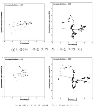 그림 8은 폭설 기간 동안과 폭설 기간을 제외한 기간 동 안의 GPS 가강수량과 포화수증기압에 대한 상관 분석을 위한 선형 회귀 관계를 도시한 것이다. 두 인자인 가강수 량과 포화수증기압 사이의 상관 계수(correlation  coeffi-cient)는 상관 분석에 대한 지표를 나타내며, 인자들의 단 위와는 관계없이 두 변수의 관계를 분석하기 위하여 공분 산을 표준화한 것이다
