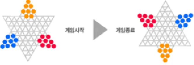 Figure 2: 게임종료 예시 : 반대 진영으로 모두 이동 다이아몬드 게임의 규칙은 다음과 같다 . 1. 순서를 정하여 한 칸씩만 전진한다. 2. 전진하면서 어떤 색의 말이든지 한 칸씩 몇 번이던 뛰어넘을 수가 있다