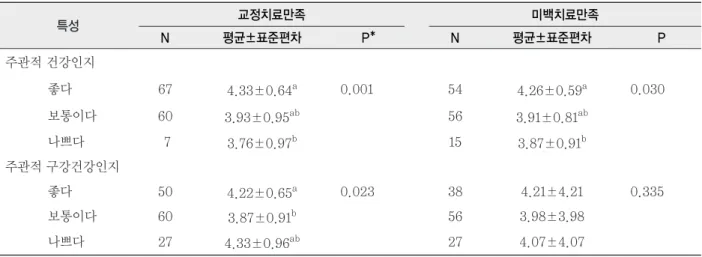 표 4. 주관적 인지도에 따른 OHIP-14의 차이