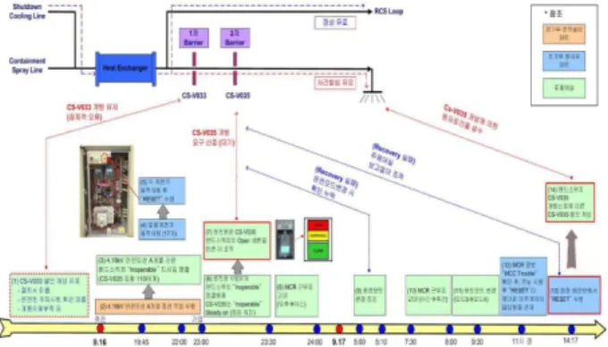 Figure 5. A schematic diagram of safety injection event 