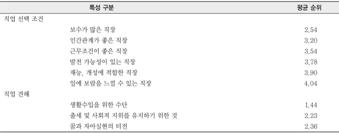 표 3. 연구대상자의 직업의식 정도표 2. 연구대상자의 직업선택 견해 직업의식 Mean±D 전문직종 구강보건향상의 일익을 담당하는 직업 3.27±0.53 자부심이 있으며 평생직업 3.25±0.59 가치 있고 보람 있는 직업 3.21±0.52 업무범위가 점차 확장되는 인식 3.12±0.62 독립된 영역으로 인정받는 직업 2.94±0.70 사회적 인식과 지위가 높은 편