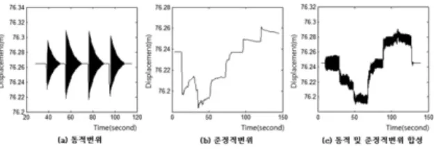 그림 6의 (a)에 표시한 변위는 동적변위만을 포함하고 있으며, 캔틸레버 보에 발생시킨 자유진동으로 인하여 생 성된 것이다. 이 변위는 가속도 자료 처리 방법들의 정확 도 평가와 비교에 사용하였다