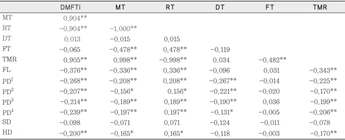 Table 5. Pearson correlation coefficients among OHIP-14, DMFT-index