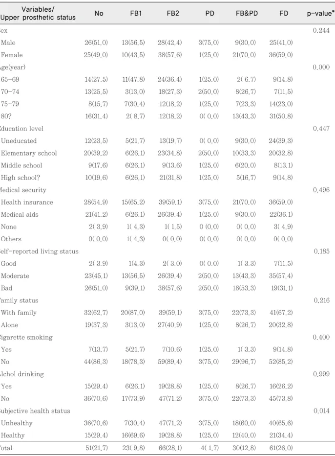 Table 3. Mean scores of Prosthetic status according to socio-demographic characteristics of study
