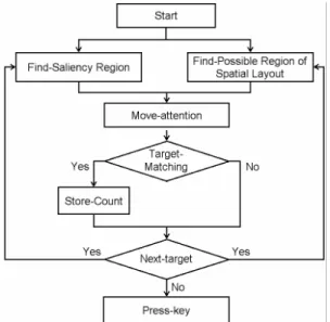 Figure 3. Process of ACT-R model 