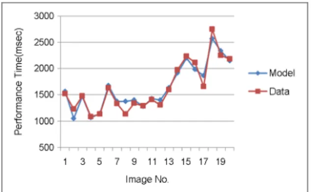 Figure 6. Performance time of outdoor image 