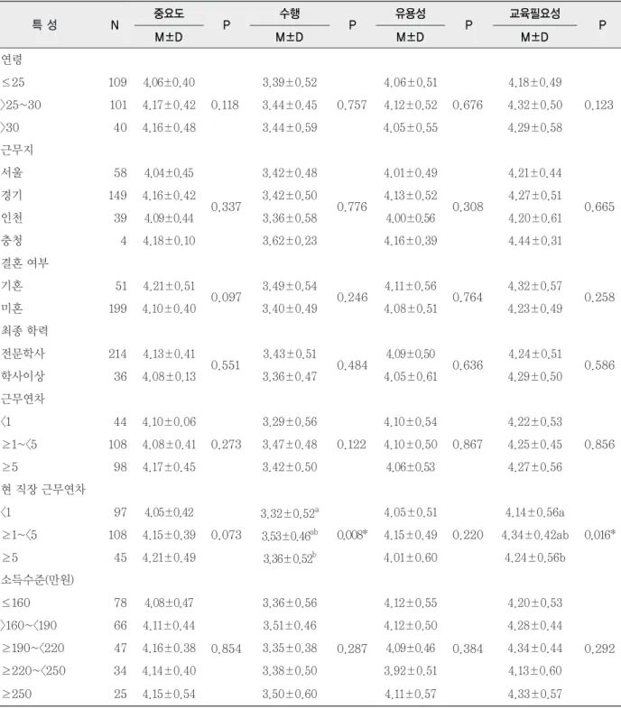 표 3. 일반적 특성에 따른 예방처치 업무 행태